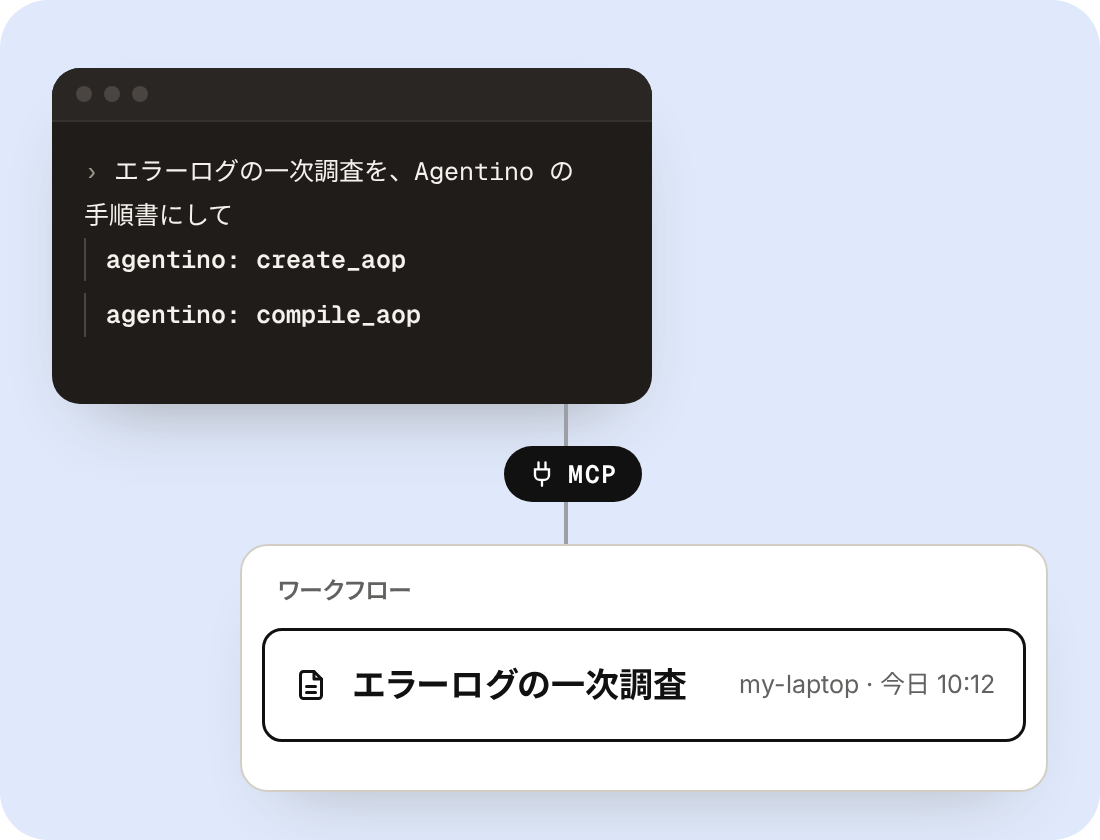 外部のAIからMCPでAgentinoに手順書を作成するイメージ